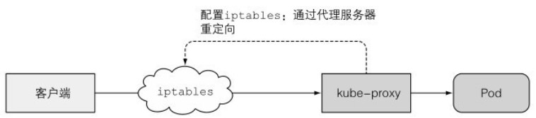 userspace代理模式